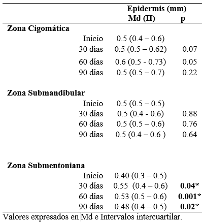 Tabla 1. Cambios ecográficos en la epidermis a los 30, 60 y 90 días después del endoláser” con plataforma de láser diodo 1470 nm