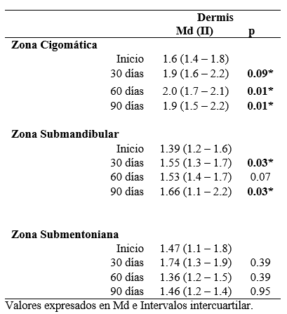 Tabla 3. Cambios ecográficos en la dermis a los 30, 60 y 90 días después del endoláser” con plataforma de láser diodo 1470 nm