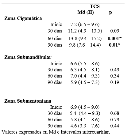 Tabla 4. Cambios ecográficos en el TCS a los 30, 60 y 90 días después del endoláser” con plataforma de láser diodo 1470 nm