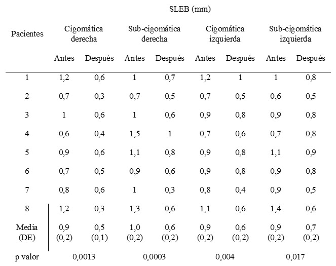 Tabla III. Descripción de los resultados obtenidos postratamiento de la Banda hipoecoica subepidérmica (SLEB) por hemicara.