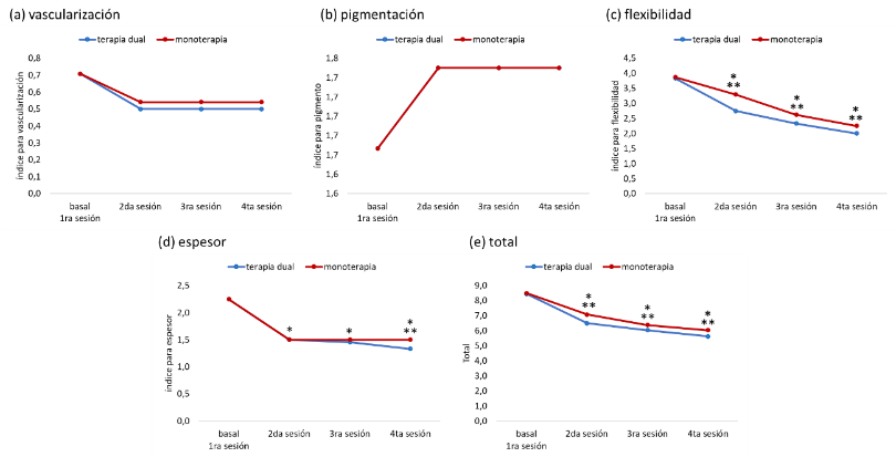 Figura 3. Evolución clínica de las cicatrices post quemaduras tratadas con láser CO<sub>2</sub> más exosomas (terapia dual) y únicamente láser CO<sub>2</sub> (monoterapia), según la Escala de Cicatrización de Vancouver (VSS).