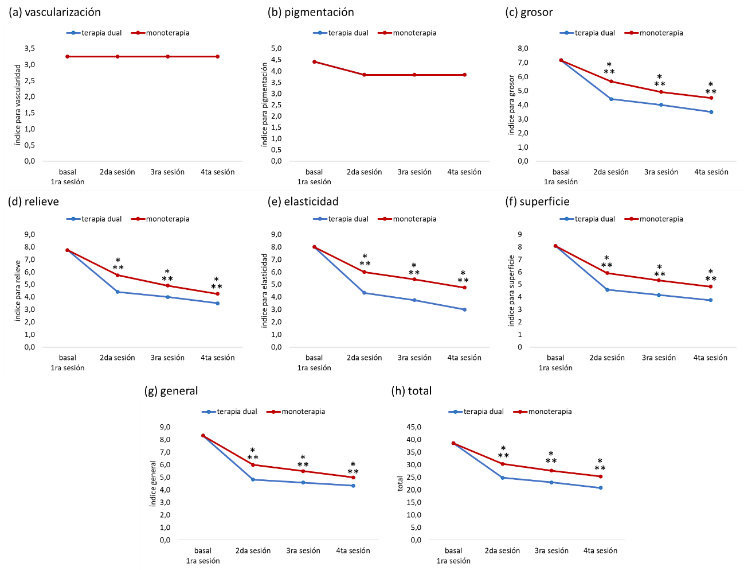 Figura 5. Evolución clínica de las cicatrices post quemaduras tratadas con láser CO<sub>2</sub> más exosomas (terapia dual) y únicamente láser CO<sub>2</sub> (monoterapia), según la Escala de Evaluación de Cicatrices por Paciente (POSAS). 