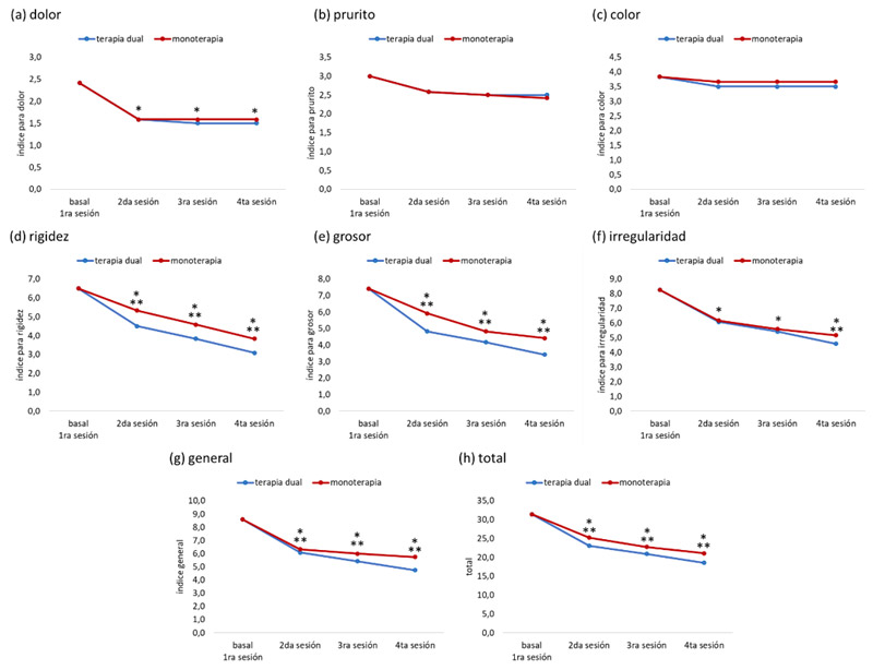 Figura 6. Evolución clínica de las cicatrices post quemaduras tratadas con láser CO<sub>2</sub> más exosomas (terapia dual) y únicamente láser CO<sub>2</sub> (monoterapia), según la Escala de Evaluación de Cicatrices por Paciente (POSAS)