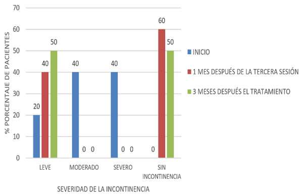 Gráfico 1. Severidad de los síntomas del síndrome genitourinario menopáusico antes y después del tratamiento con láser CO2 fraccionado. Puyo – Ecuador. Septiembre 2024 a Marzo 2025