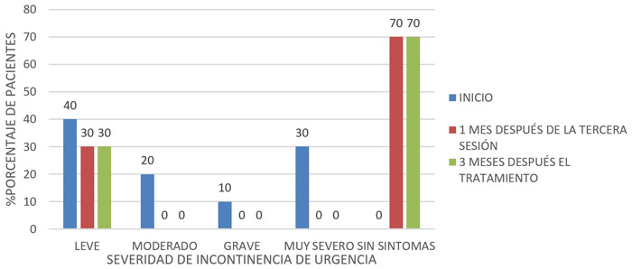 Gráfico 3. Evolución clínica de la incontinencia urinaria de urgencia en las pacientes con síndrome genitourinario de la menopausia, tratada con láser fraccionado de CO2.Puyo – Ecuador. septiembre 2024 a marzo 2025o