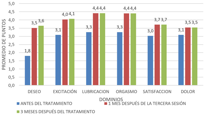Gráfico 4. Evaluación de la función sexual de las pacientes con síndrome genitourinario de la menopausia tratadas con láser fraccionado de CO2. Puyo – Ecuador. septiembre 2024 a marzo 2025