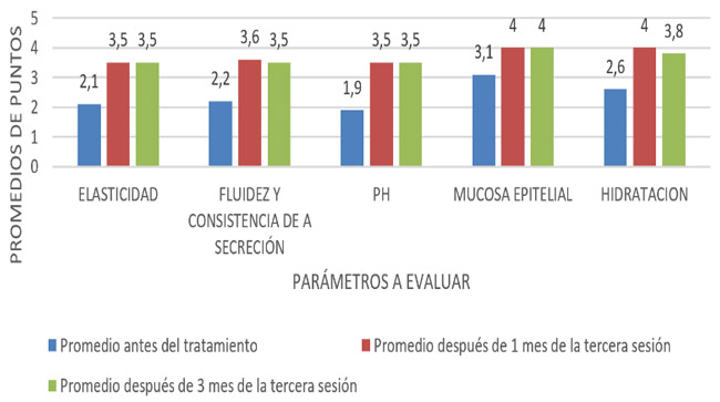 Gráfico 5. Valoración de índice de salud vaginal del síndrome genitourinario menopáusico antes y después del tratamiento con láser CO2 fraccionado. Puyo – Ecuador. septiembre 2024 a marzo 2025