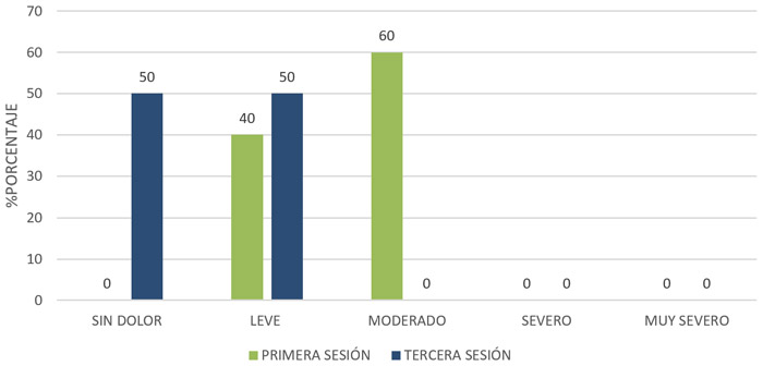 Gráfico 6. Evaluación del grado de dolor en pacientes con síndrome genitourinario de la menopáusica tratadas con láser fraccionado de CO2. Puyo – Ecuador. Septiembre 2024 a marzo 2025