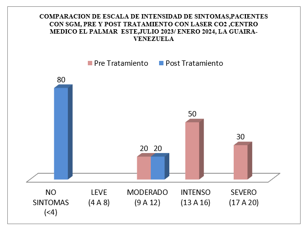 Gráfica 2
