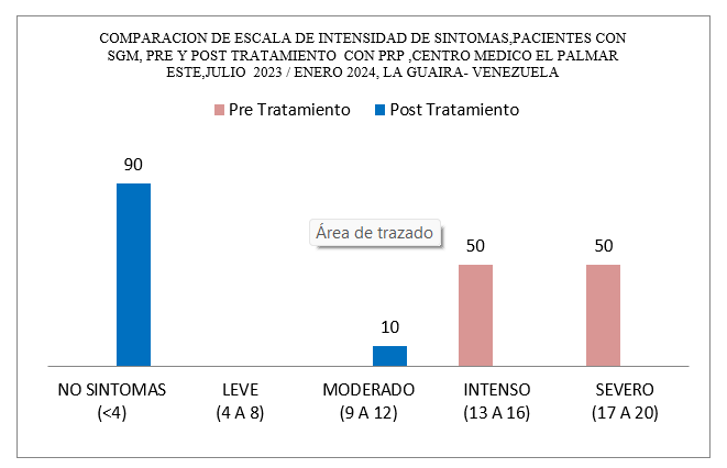 Gráfica 3