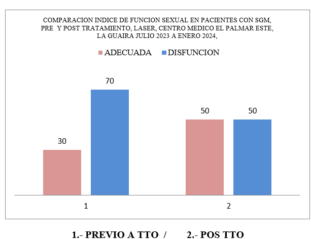 Gráfica 4