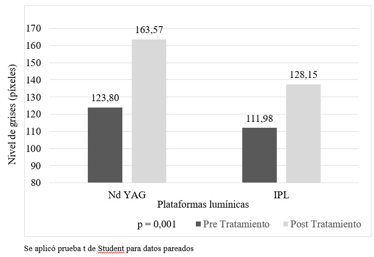Figura 1. Valores promedios de los histogramas de nivel de grises, pre y post tratamiento por grupo de estudio