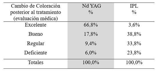 Tabla 1. Cambio de coloración posterior al tratamiento según evaluación médica (fotográfica)