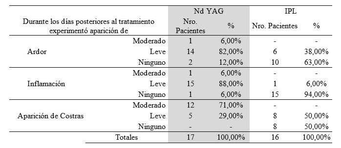 Tabla 3. Nivel de confort posterior al tratamiento por grupo de estudio