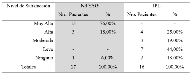 Tabla 4. Nivel de satisfacción del paciente al finalizar el estudio por grupo de estudio