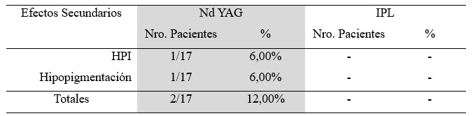 Tabla 5. Efectos secundarios posteriores al tratamiento por grupo de estudio