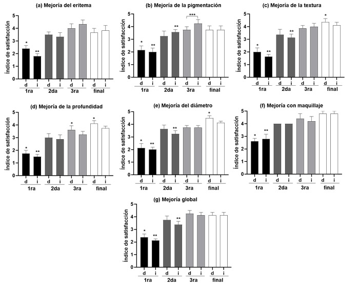Figura 3. Niveles de satisfacción de los pacientes con los resultados obtenidos durante y después de culminado el protocolo completo con láser Er:YAG con Nd:YAG de pulso largo (d, derecha) y Er:YAG con Nd:YAG micropulsado (i, izquierda), en cuanto a la mejoría del eritema (a), pigmentación (b), textura (c), profundidad (d), diámetro (e), maquillaje (f) y global (g) presentes en las cicatrices post acné. *diferencias significativas (p<0,05) entre las diferentes sesiones para la hemicara derecha; diferencias significativas (p<0,05) entre las diferentes sesiones para la hemicara izquierda; diferencias significativas (p<0,05) entre sesiones para la hemicara derecha versus la izquierda.