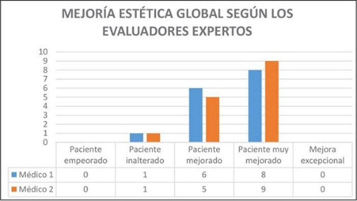 Gráfico 2. Grado de mejoría según la valoración de ambos evaluadores expertos en la escala categórica GAIS (global aesthetic improvement scale).