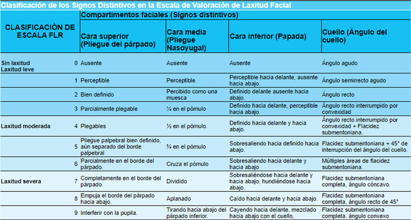 Tabla No 6. Escala FLR (facial laxity rating)