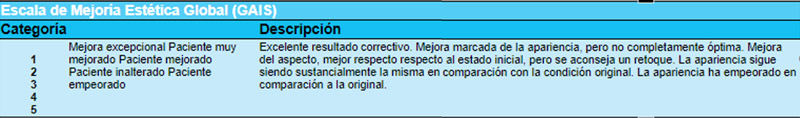 Tabla No 7. Escala de mejoría GAIS (global aesthetic improvement scale)